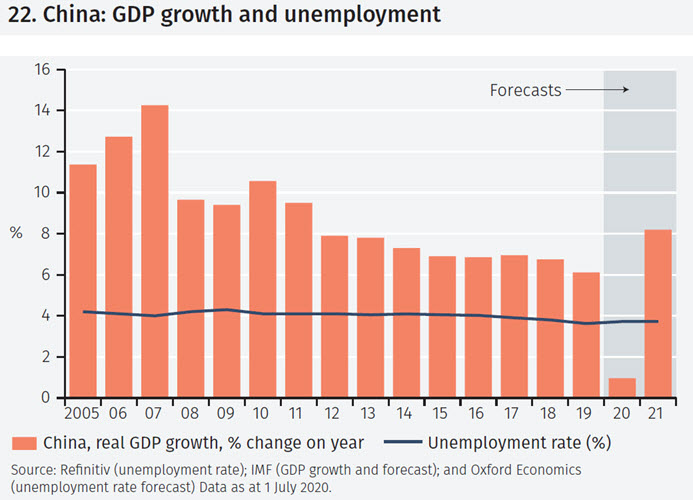 China’s GDP growth and employment
